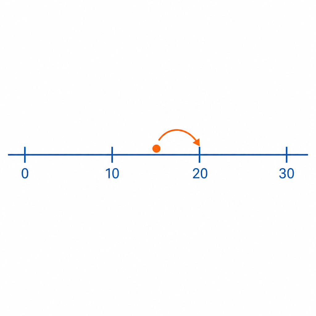 Number line showing a value being rounded to the nearest multiple of ten