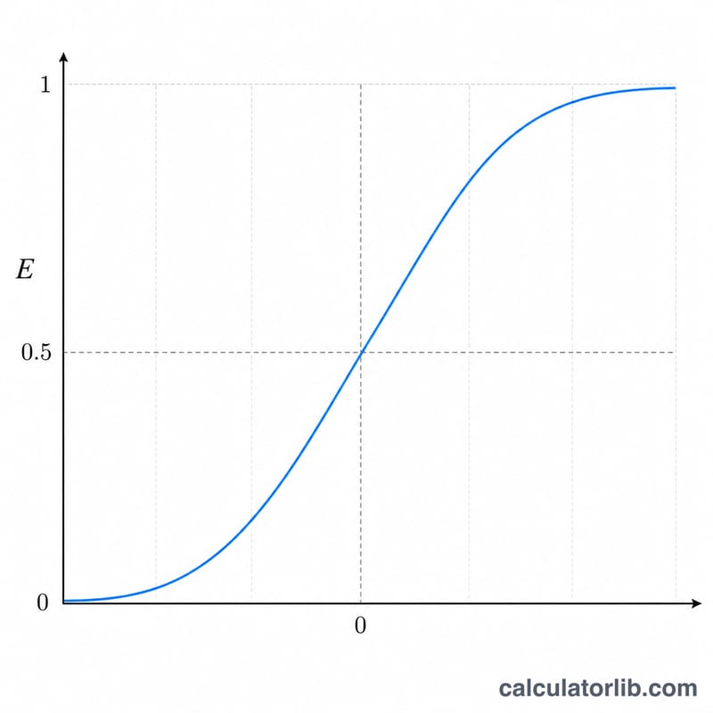 Logistic curve mapping rating difference to expected score between 0 and 1