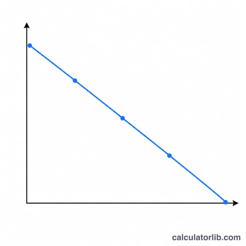 Descending straight line showing maximum heart rate decreasing as age increases