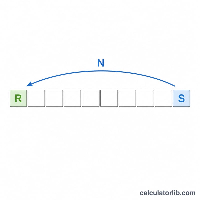 A calendar timeline showing a start date with an arrow moving backward by N days to an earlier result date