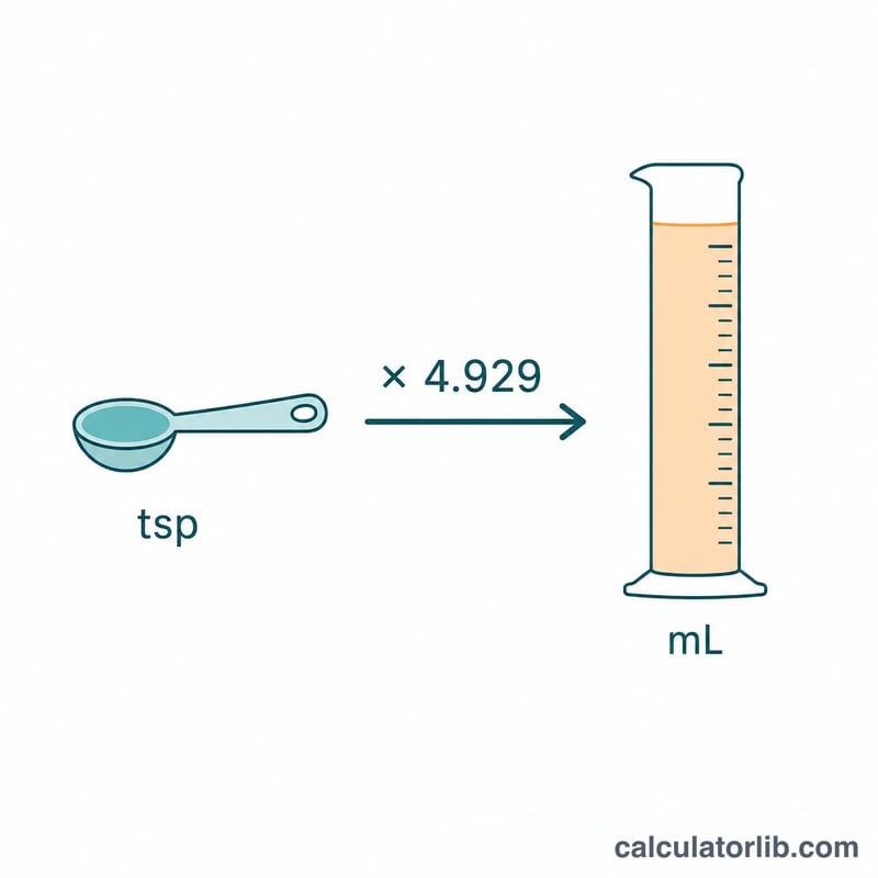Teaspoon converting to milliliters via multiplication factor