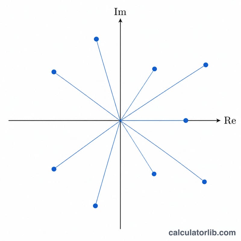 Complex plane with polynomial roots plotted as points, including conjugate pairs