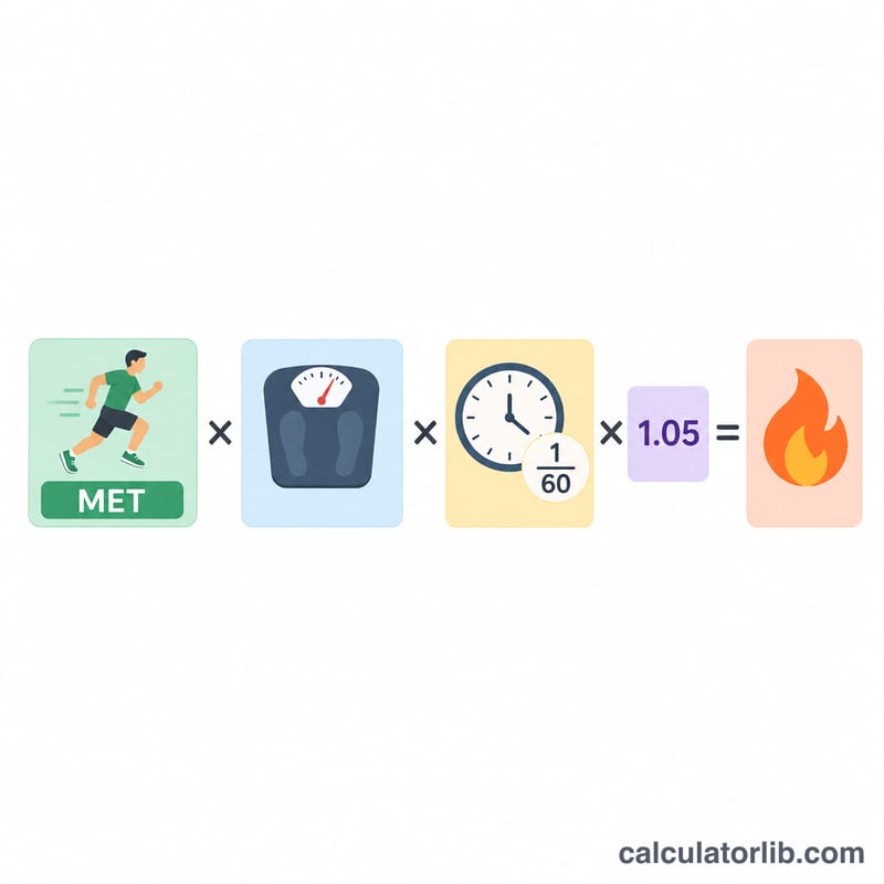 Sơ đồ công thức calo MET kết hợp cường độ, cân nặng, thời gian và một hằng số