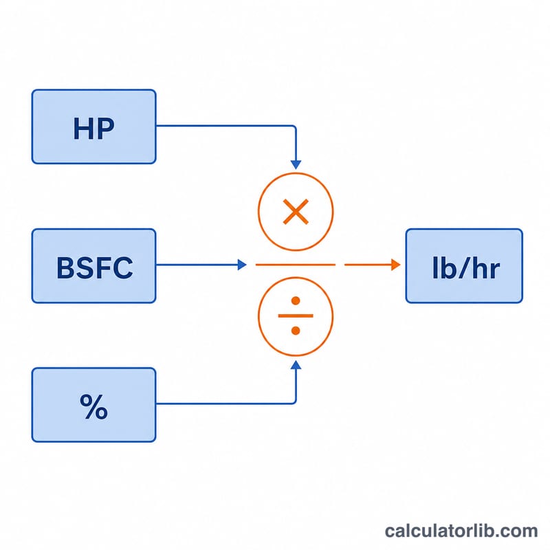 सपाट आरेख जिसमें हॉर्सपावर गुणा BSFC भाग ड्यूटी साइकिल बराबर फ्यूल फ्लो दिखाया गया है