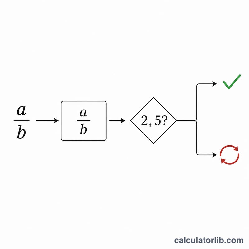 Flowchart deciding if a reduced fraction terminates based on its denominator's prime factors