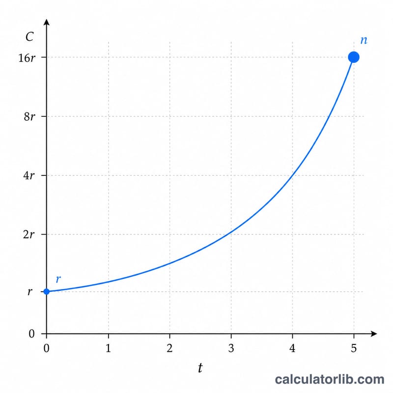 Exponential curve showing college tuition rising over years due to inflation