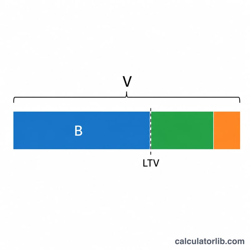 Bar showing home value split into mortgage balance, available equity, and retained equity buffer