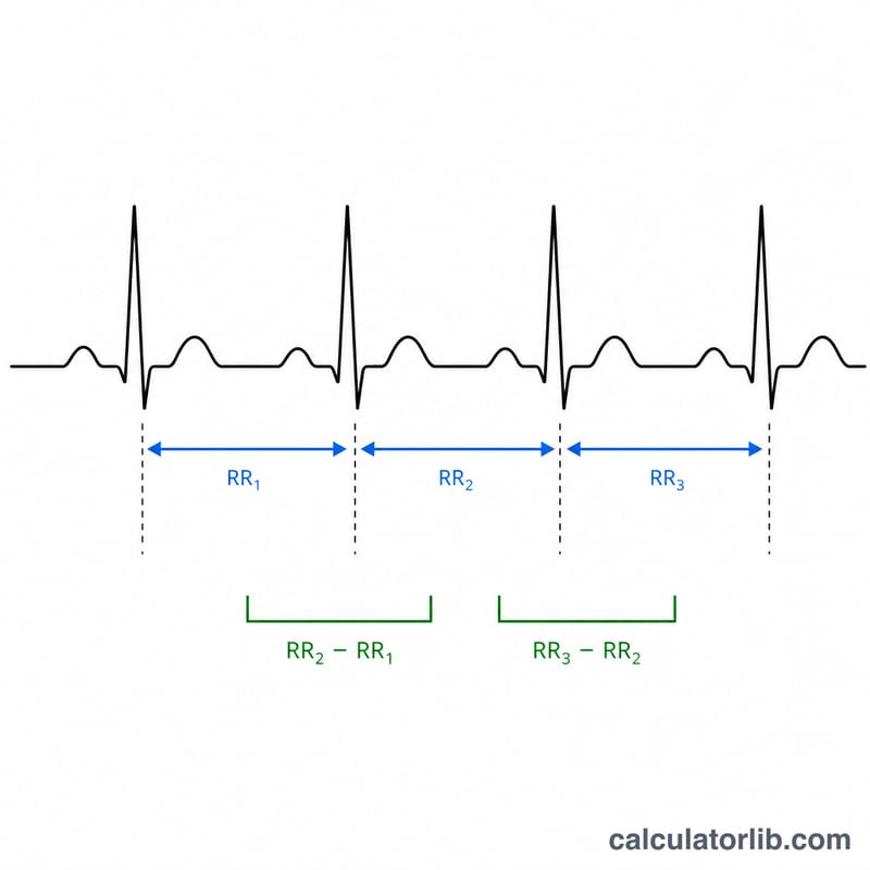 Diagram of an ECG trace showing successive R peaks with RR intervals and their differences