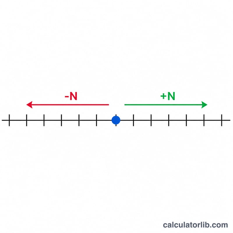 Number line of calendar dates with arrows adding and subtracting days from a start date