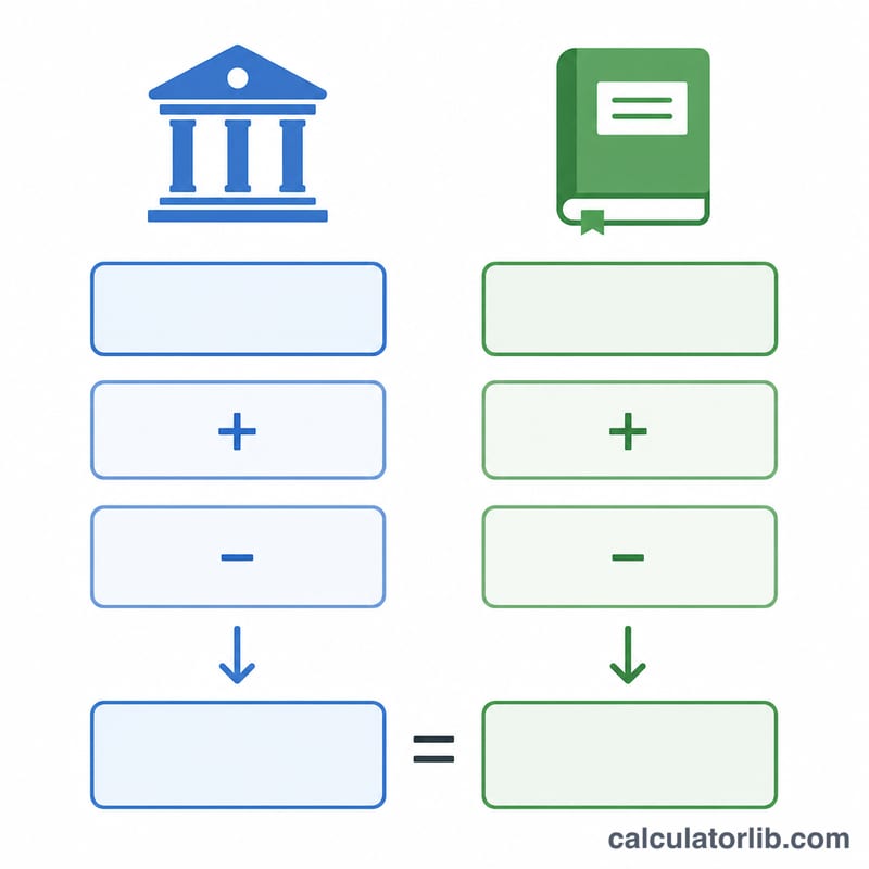 Two-column diagram reconciling bank side and book side to equal adjusted balances