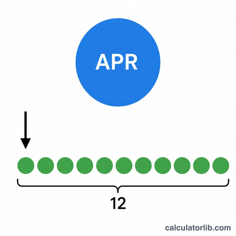 Annual APR split into twelve equal monthly portions