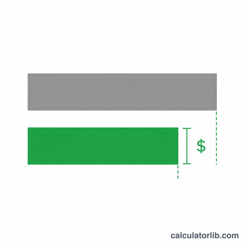 Two horizontal bars comparing current mortgage and refinanced mortgage monthly payments, with the difference highlighted as savings