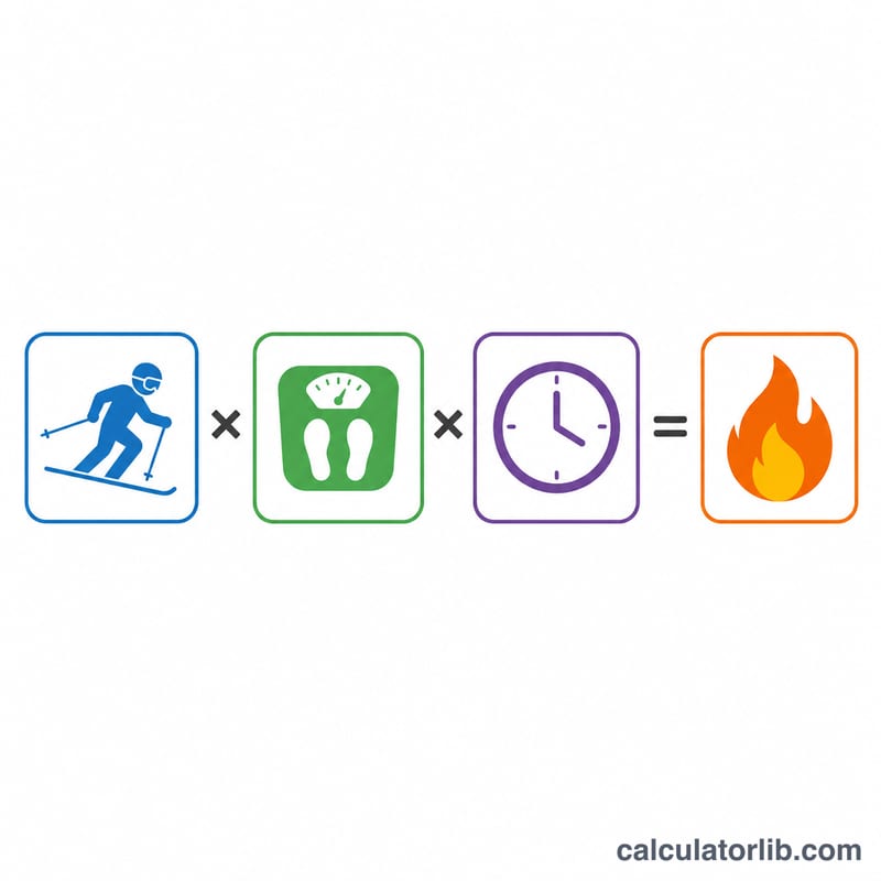 Diagram showing the MET-based calorie formula factors: MET value, body weight, and time