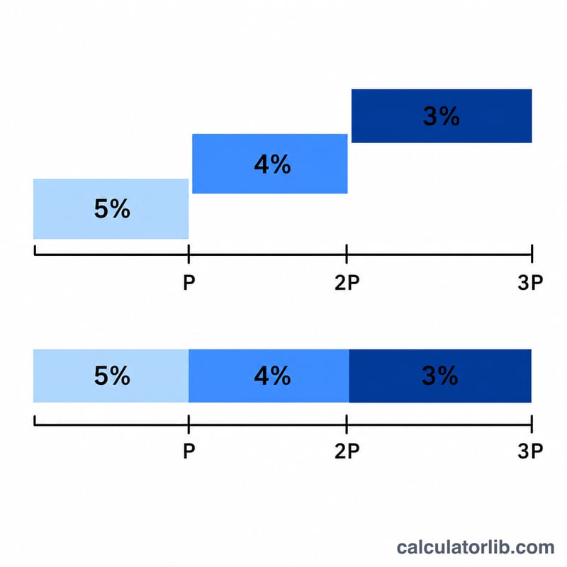 Stepped bar chart showing three commission rate tiers based on property price brackets
