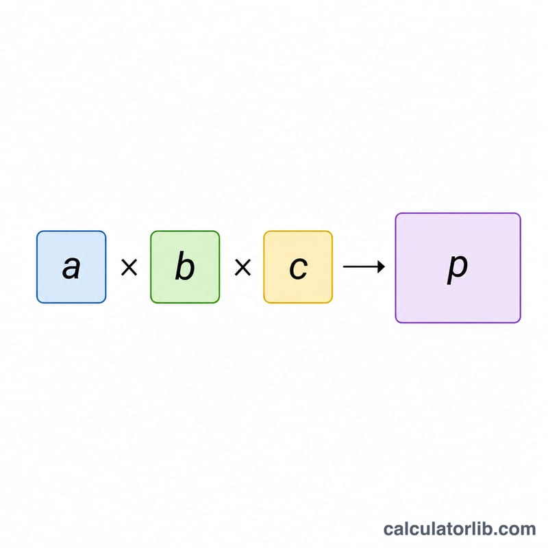 Three inputs a, b and c combined by multiplication into a single product p