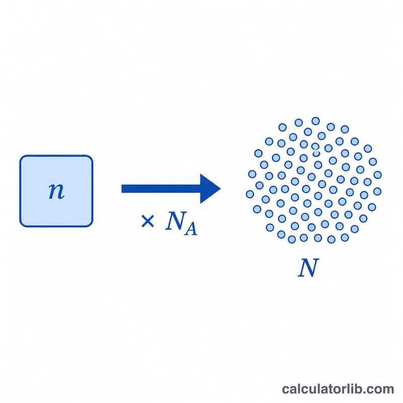 Diagram showing moles multiplied by Avogadro's number giving number of particles