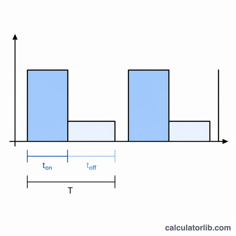 Square wave pulse showing on time, off time, and full period along a time axis