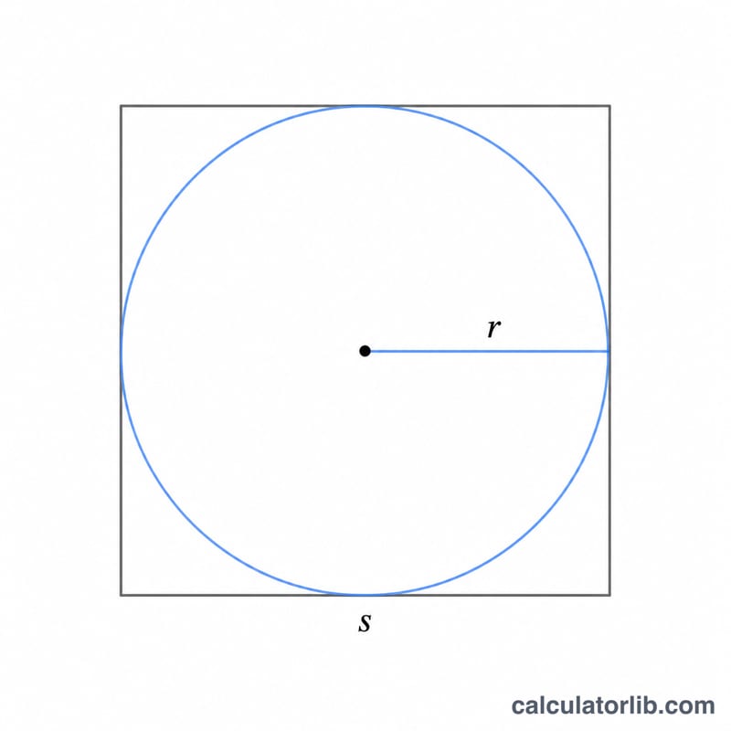 Circle inscribed inside a square touching all four sides, with side length s and radius r marked
