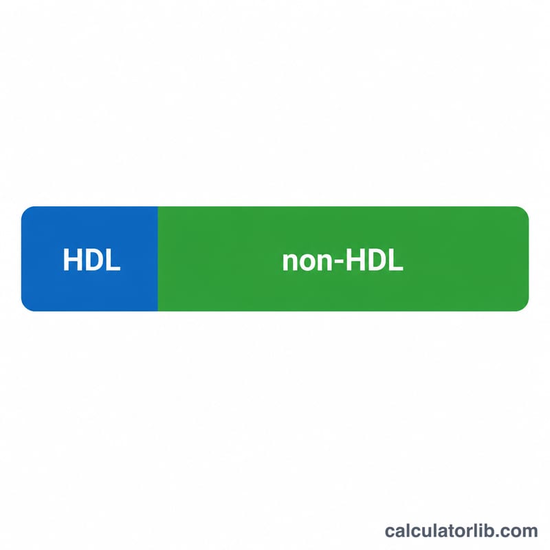 Bar split into HDL and non-HDL portions making up total cholesterol