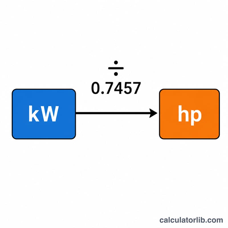 Diagrama que muestra la conversión de kilovatios a caballos de fuerza dividiendo entre 0,7457