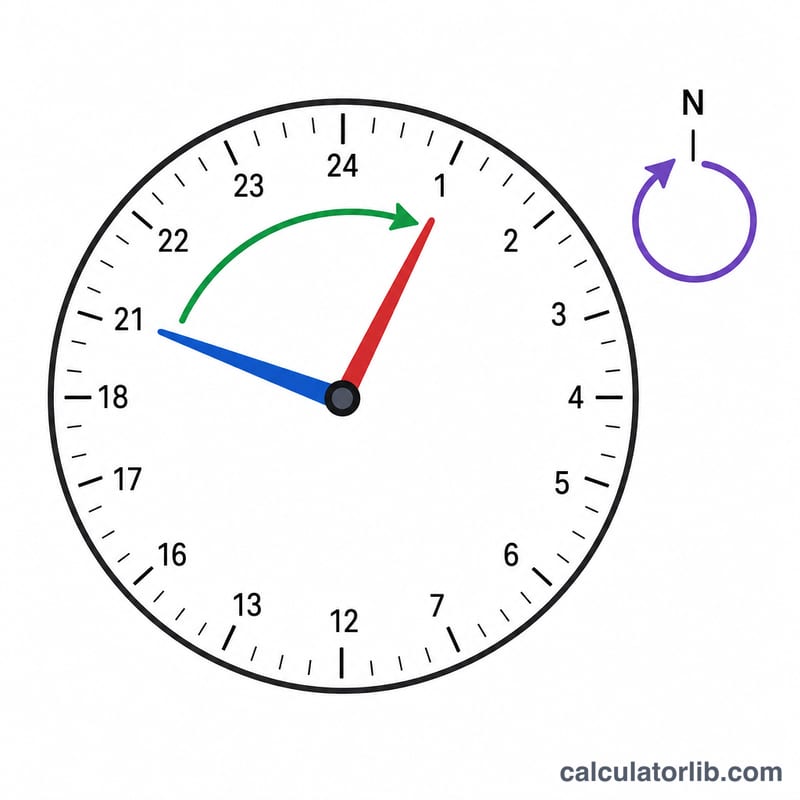 Clock face with a starting time and an arc advancing the minute hand to a later time, with a day-carry arrow at midnight