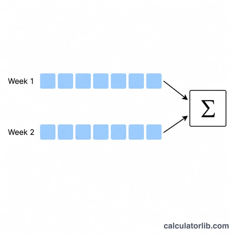 Two-week calendar grid split into Week 1 and Week 2 with seven day cells each, totaling into one biweekly sum