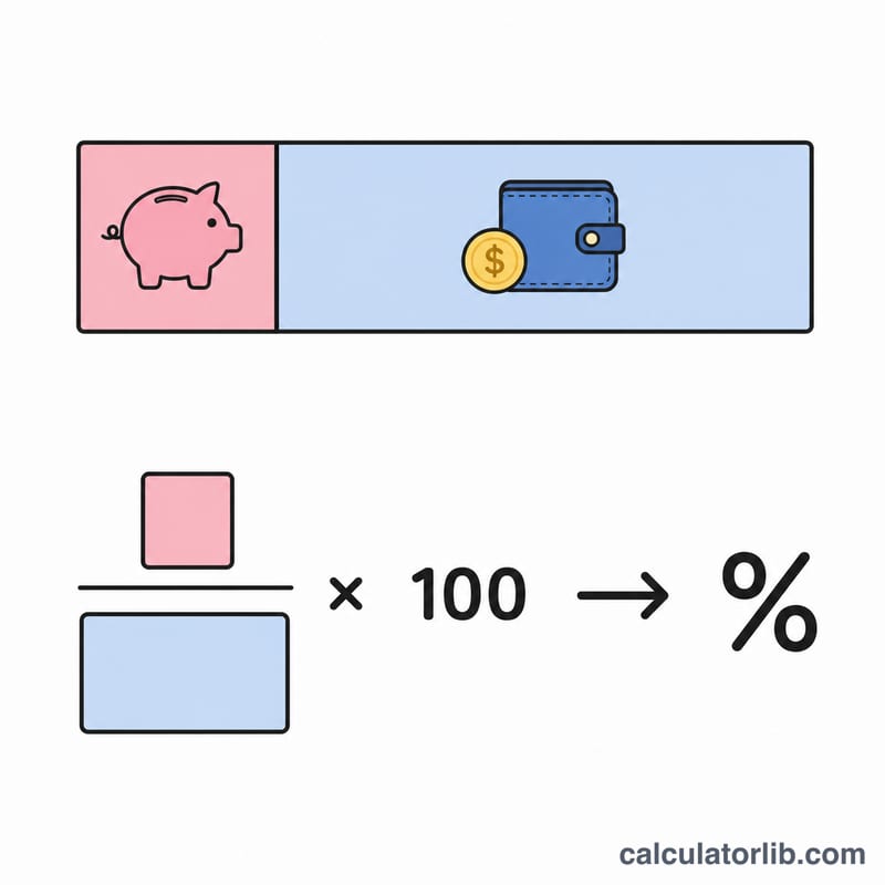 Diagram showing amount saved as a portion of total income converted to a percentage