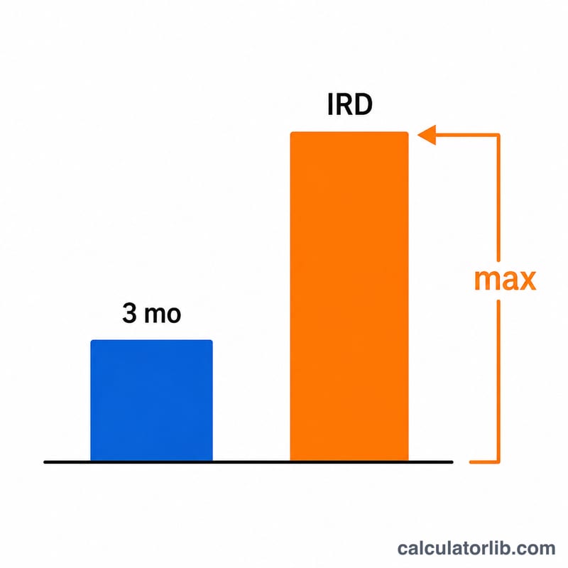 柱状对比图，显示罚金取三个月利息与利率差额（IRD）中的较大者