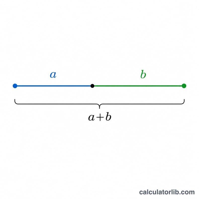 A line segment divided into a short part a and a long part b, with the whole length a+b shown.