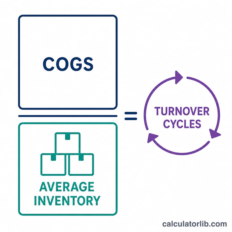 Inventory turnover formula shown as COGS divided by average inventory equals turnover cycles
