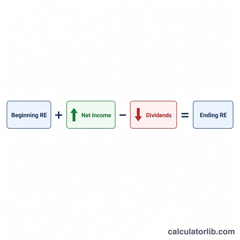 Flow diagram of beginning retained earnings plus net income minus dividends equals ending retained earnings