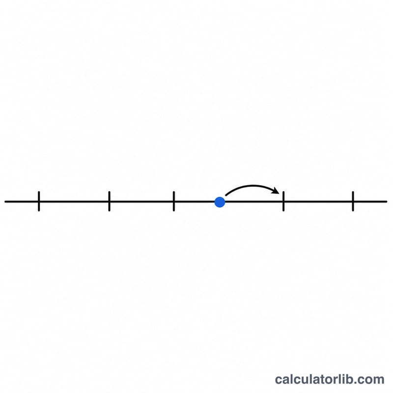 Number line showing a value rounded to the nearer of two neighboring tick marks