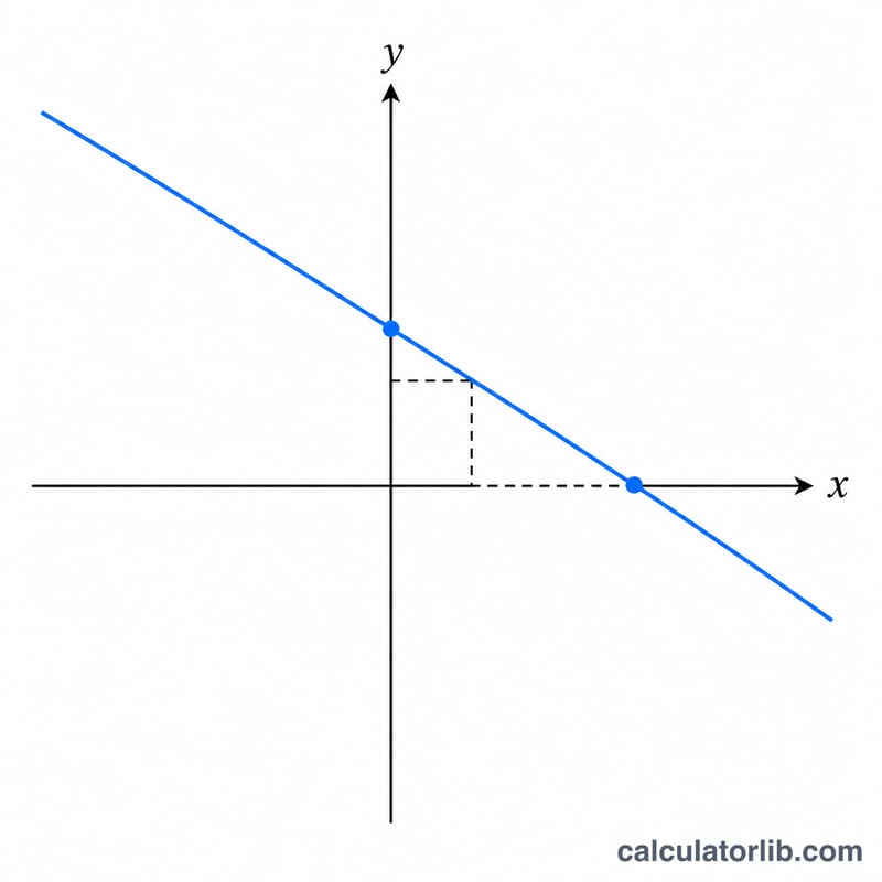 Line on coordinate axes showing x-intercept on the horizontal axis and y-intercept on the vertical axis