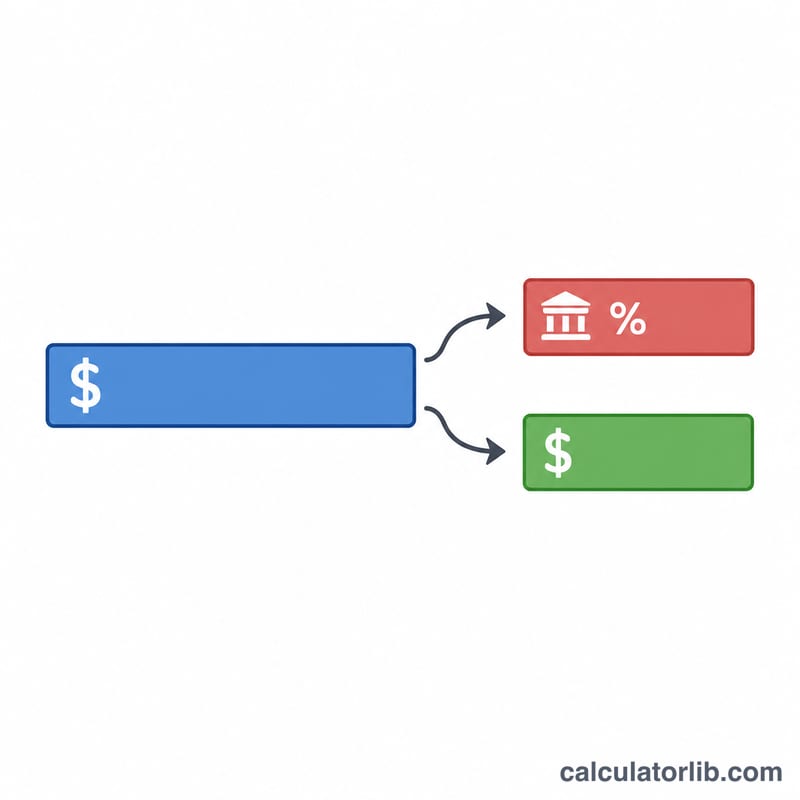 Flat diagram showing a gross pay bar splitting into deductions and net take-home pay