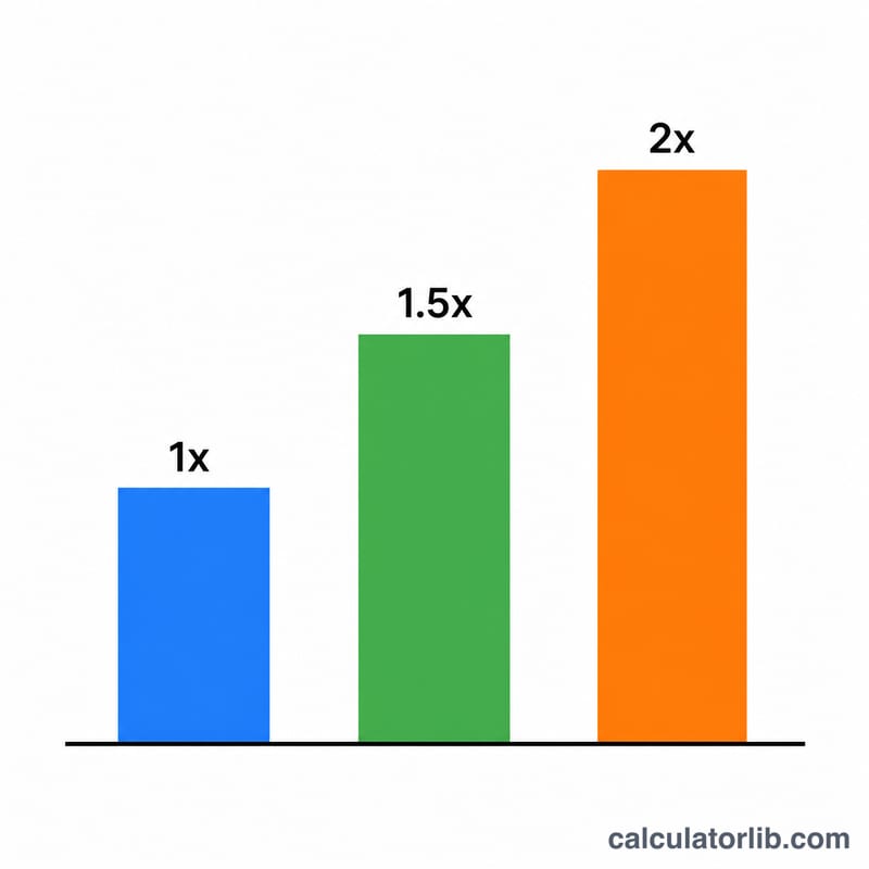 Bar chart comparing pay rate multipliers for regular, overtime, and double-time hours