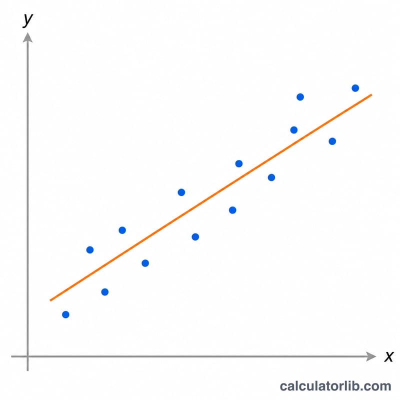 Scatter plot of points with a least-squares regression line and positive trend