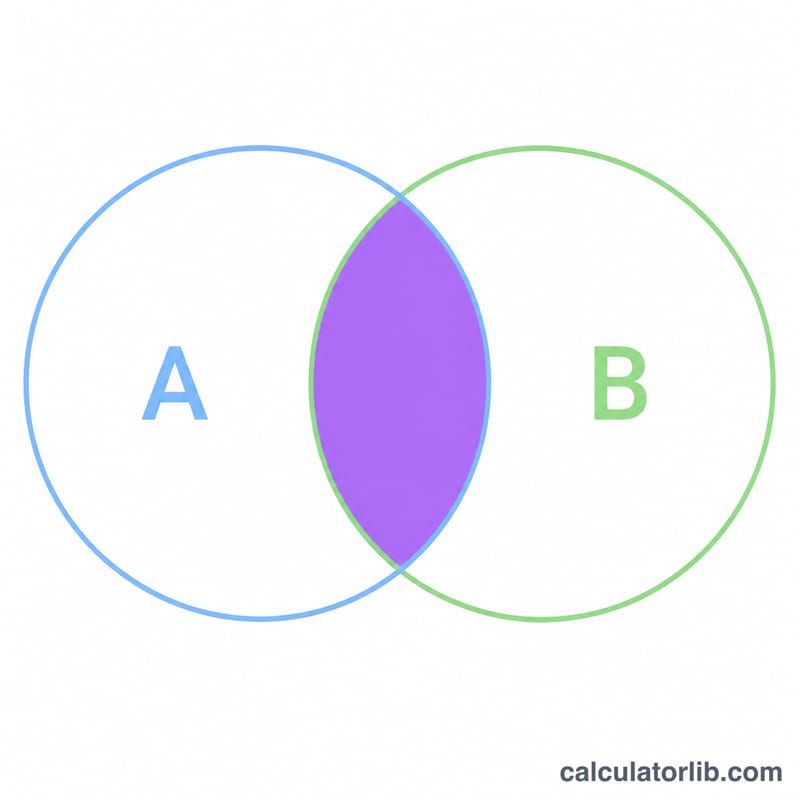 Venn diagram of two overlapping circles with the intersection region highlighted