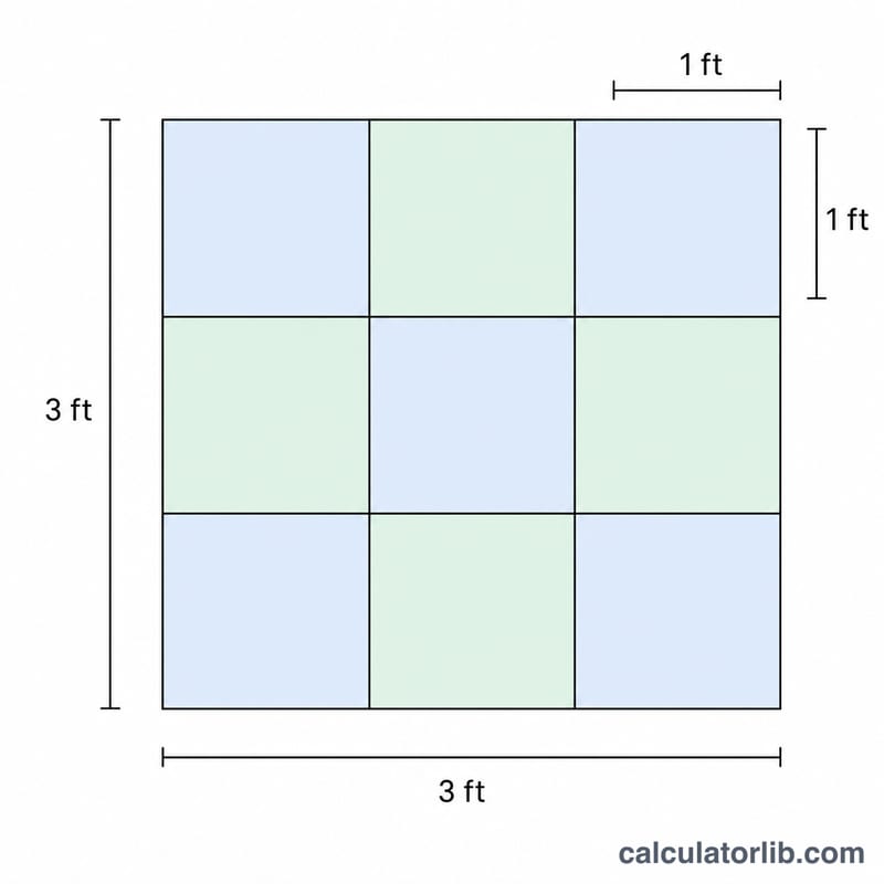 Diagram showing one square yard equals a 3 feet by 3 feet square divided into nine 1-foot squares