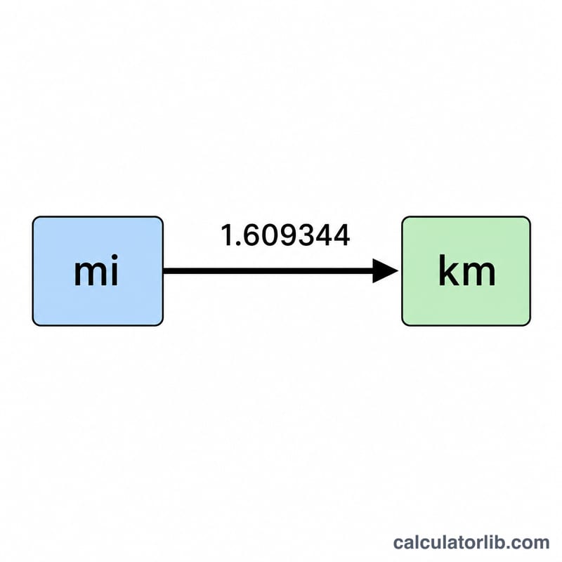 Diagram showing miles multiplied by 1.609344 equals kilometers