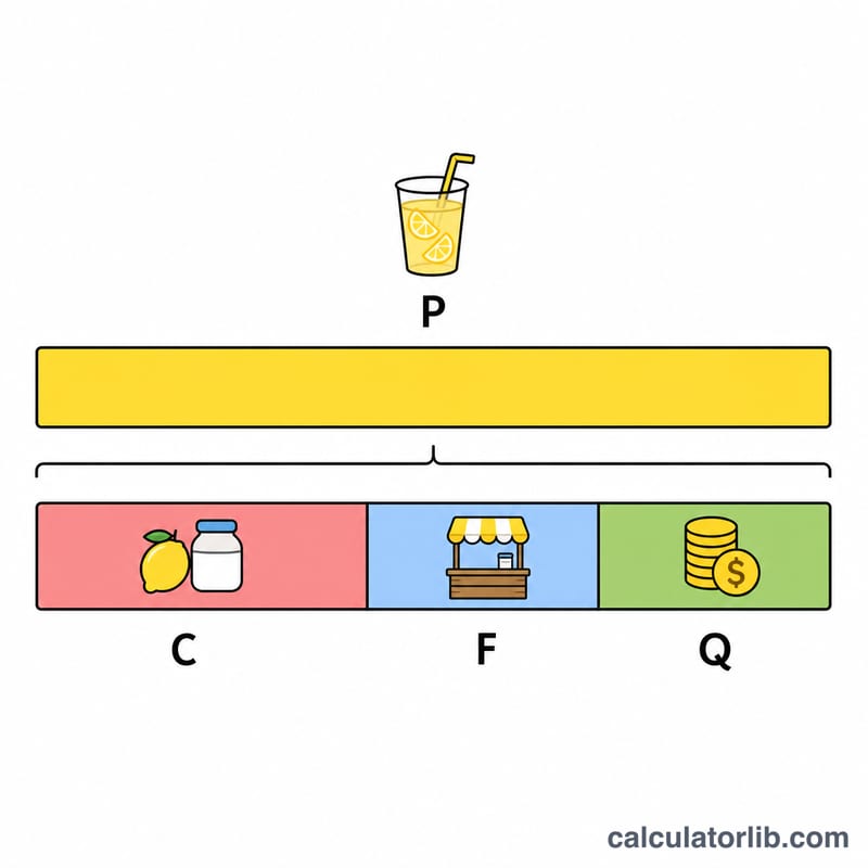Diagrama de barras que divide los ingresos de un puesto de limonada en costo variable, costo fijo y ganancia