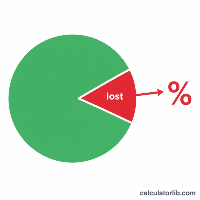 Diagram showing customers lost divided by customers at start times 100 equals churn percentage