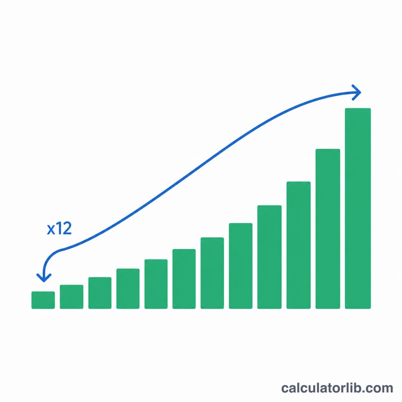 Diagram showing a monthly rate compounding twelve times into a larger annual rate