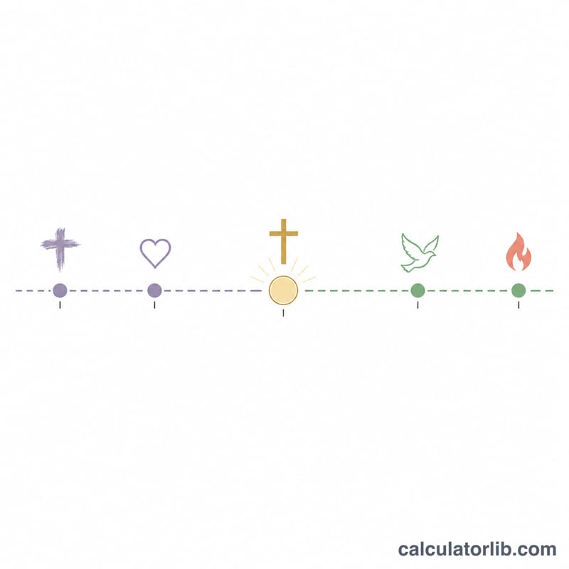 Timeline of movable feasts anchored to Easter Sunday
