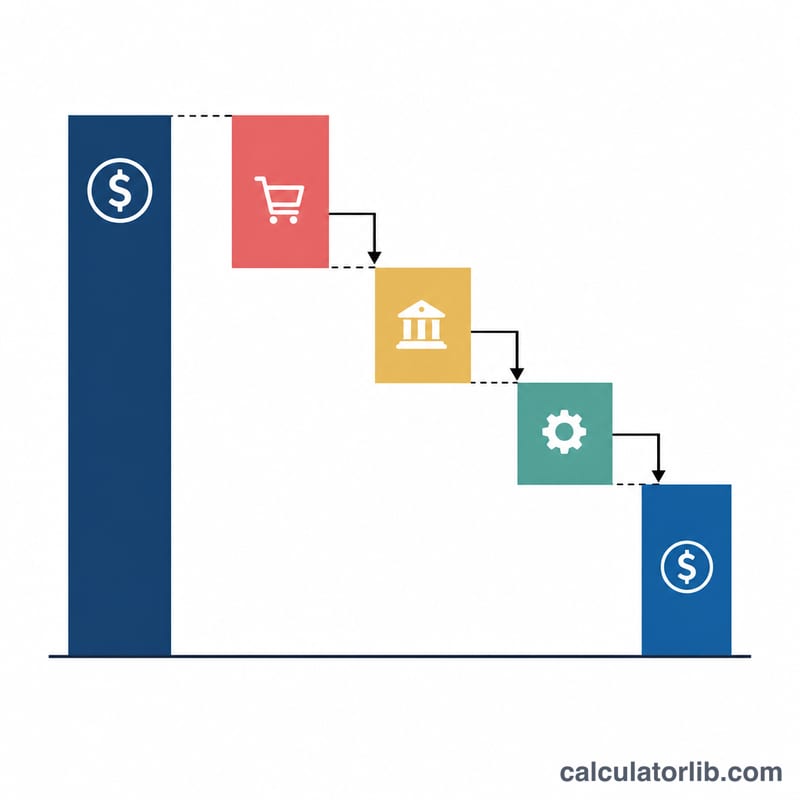 Flat diagram showing revenue bar reduced by deductions down to net profit