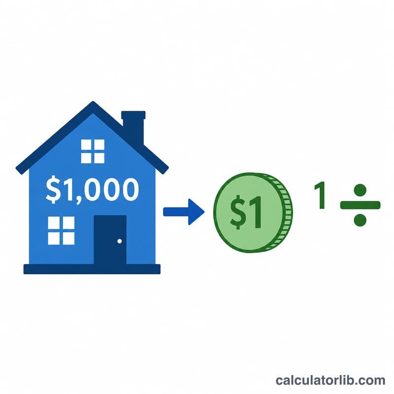 Diagram showing one mill equals one dollar of tax per one thousand dollars of assessed value
