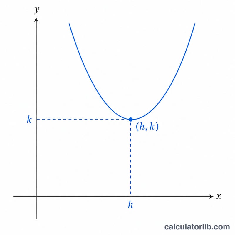 Upward parabola on coordinate axes with vertex marked at point (h, k)