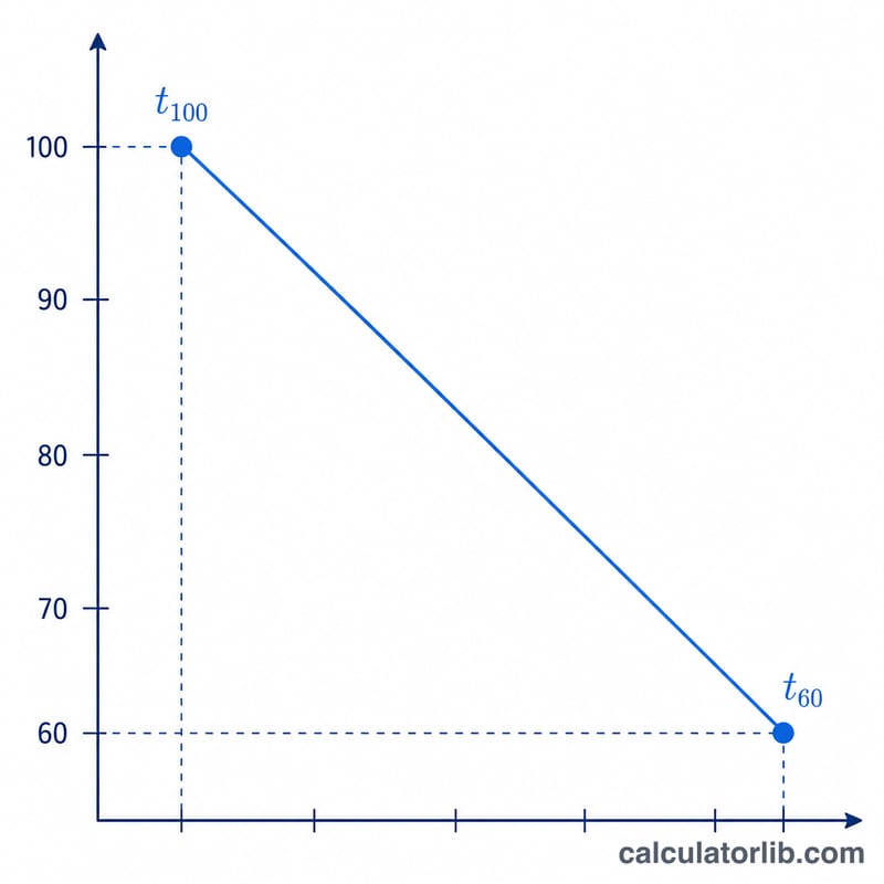 Line graph showing run score decreasing as finish time increases between two anchor points