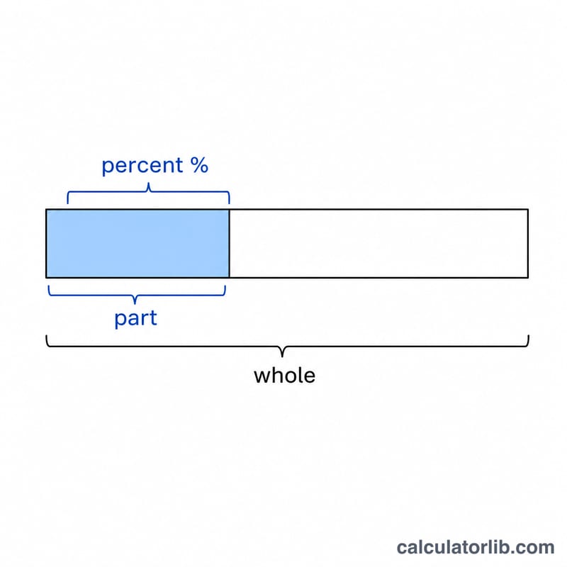 Bar showing the part as a percentage segment of the whole
