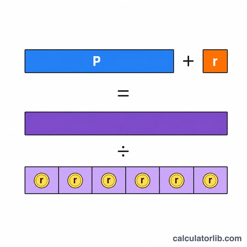 Flat diagram showing add-on interest calculation: principal plus add-on interest equals total repaid, split into equal monthly installments