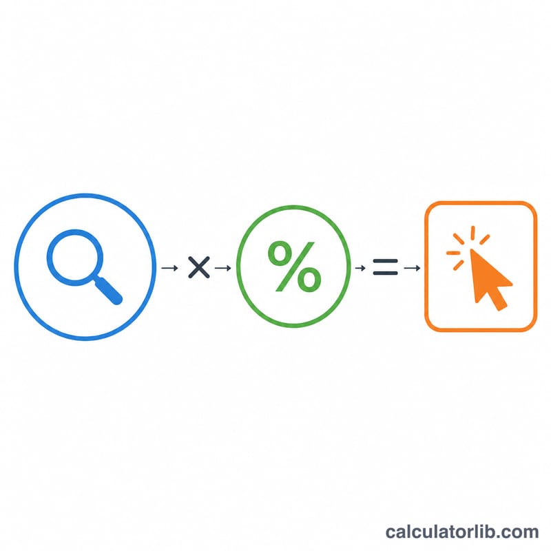 Diagram showing search volume multiplied by CTR percentage equals organic traffic clicks